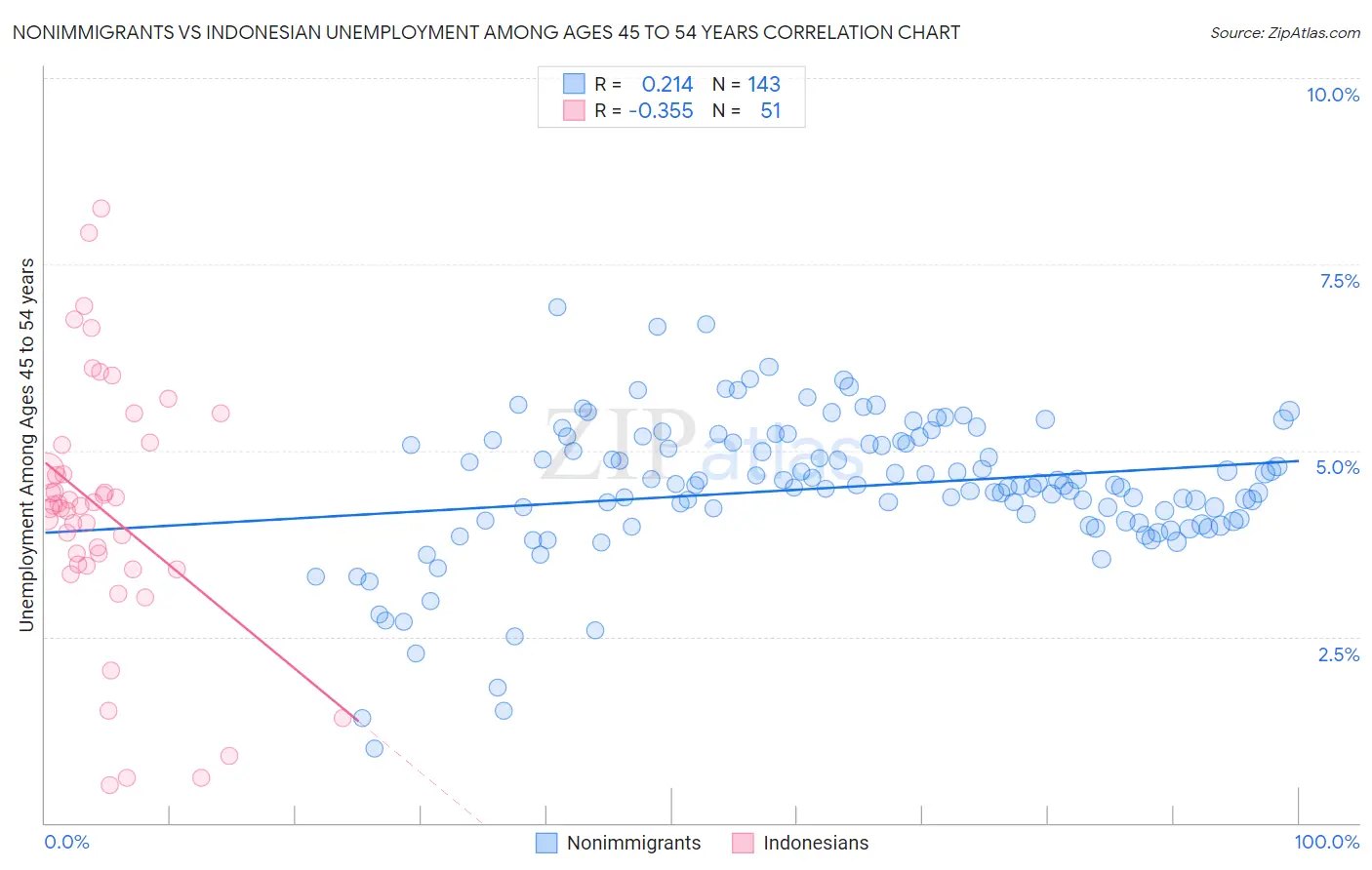 Nonimmigrants vs Indonesian Unemployment Among Ages 45 to 54 years