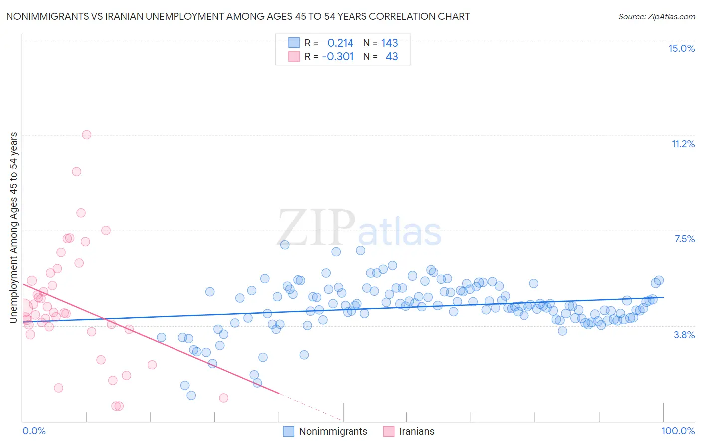 Nonimmigrants vs Iranian Unemployment Among Ages 45 to 54 years