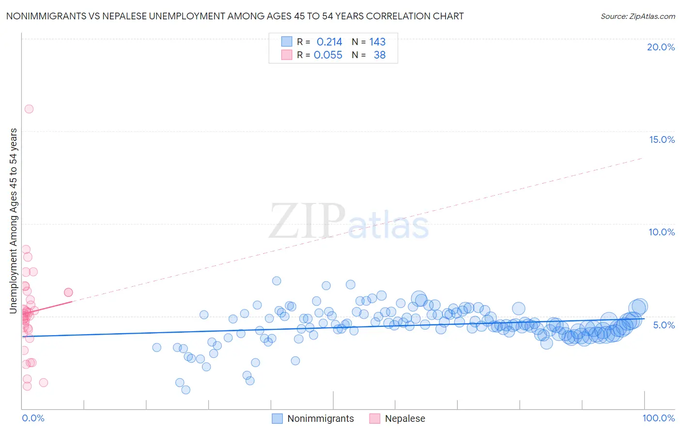 Nonimmigrants vs Nepalese Unemployment Among Ages 45 to 54 years