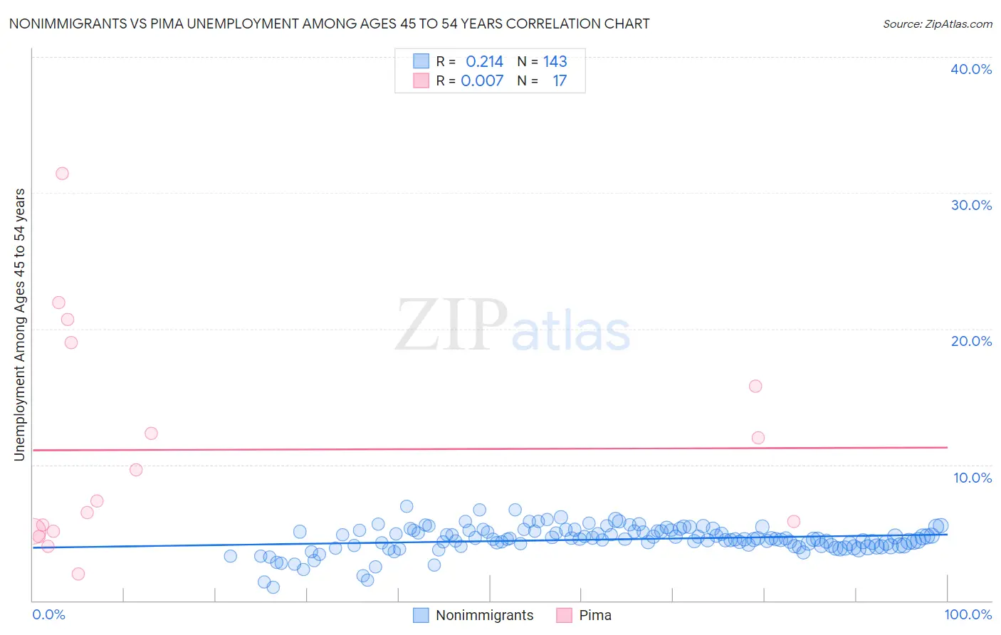 Nonimmigrants vs Pima Unemployment Among Ages 45 to 54 years