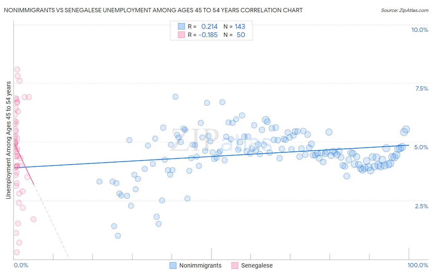 Nonimmigrants vs Senegalese Unemployment Among Ages 45 to 54 years