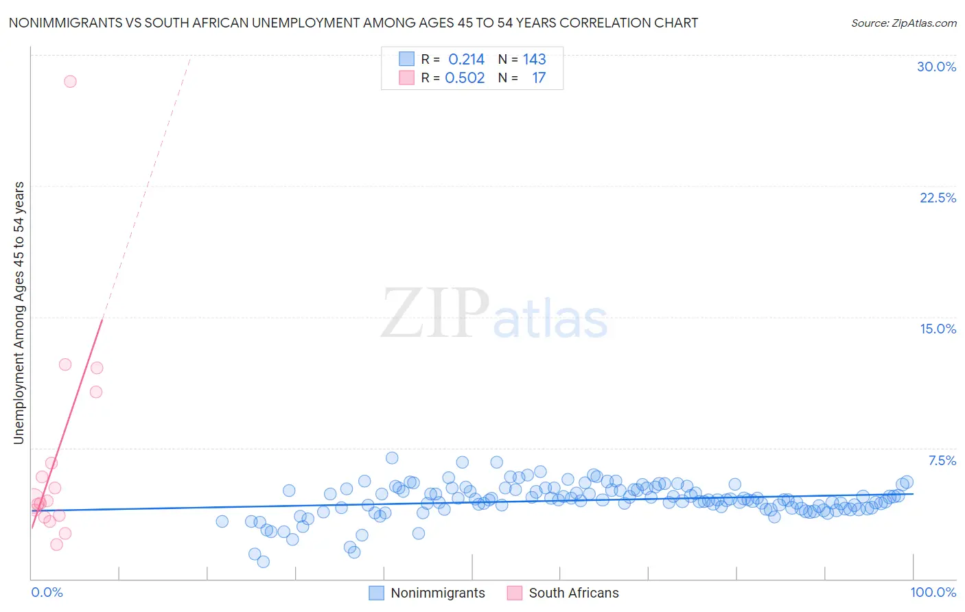 Nonimmigrants vs South African Unemployment Among Ages 45 to 54 years