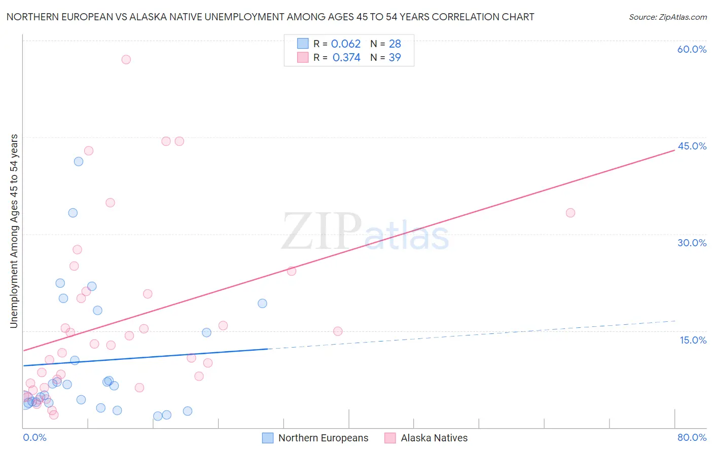 Northern European vs Alaska Native Unemployment Among Ages 45 to 54 years