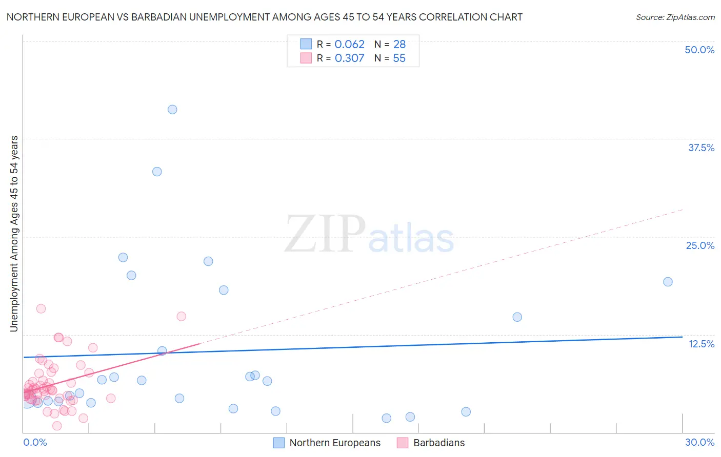 Northern European vs Barbadian Unemployment Among Ages 45 to 54 years