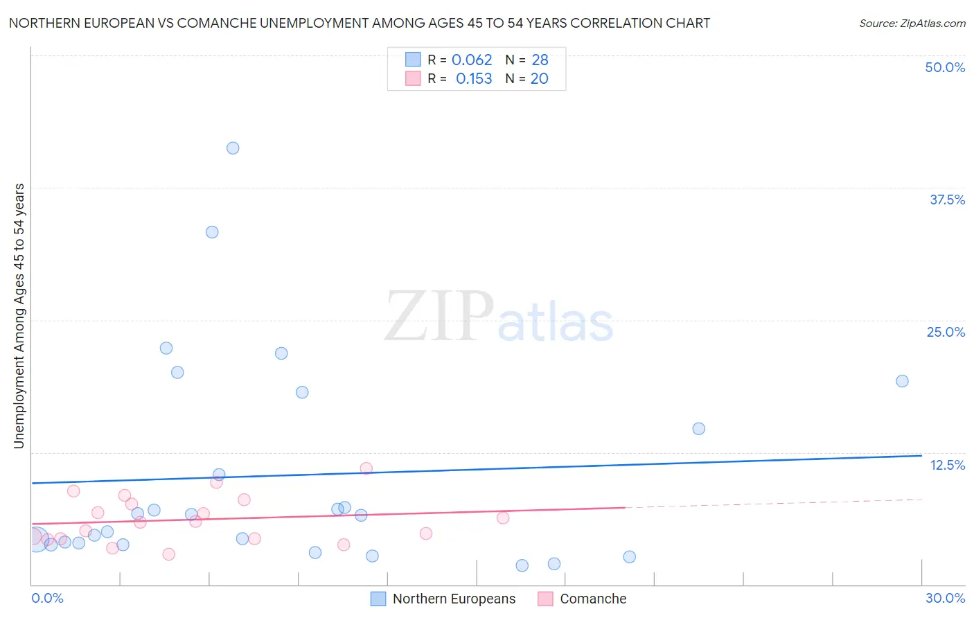 Northern European vs Comanche Unemployment Among Ages 45 to 54 years