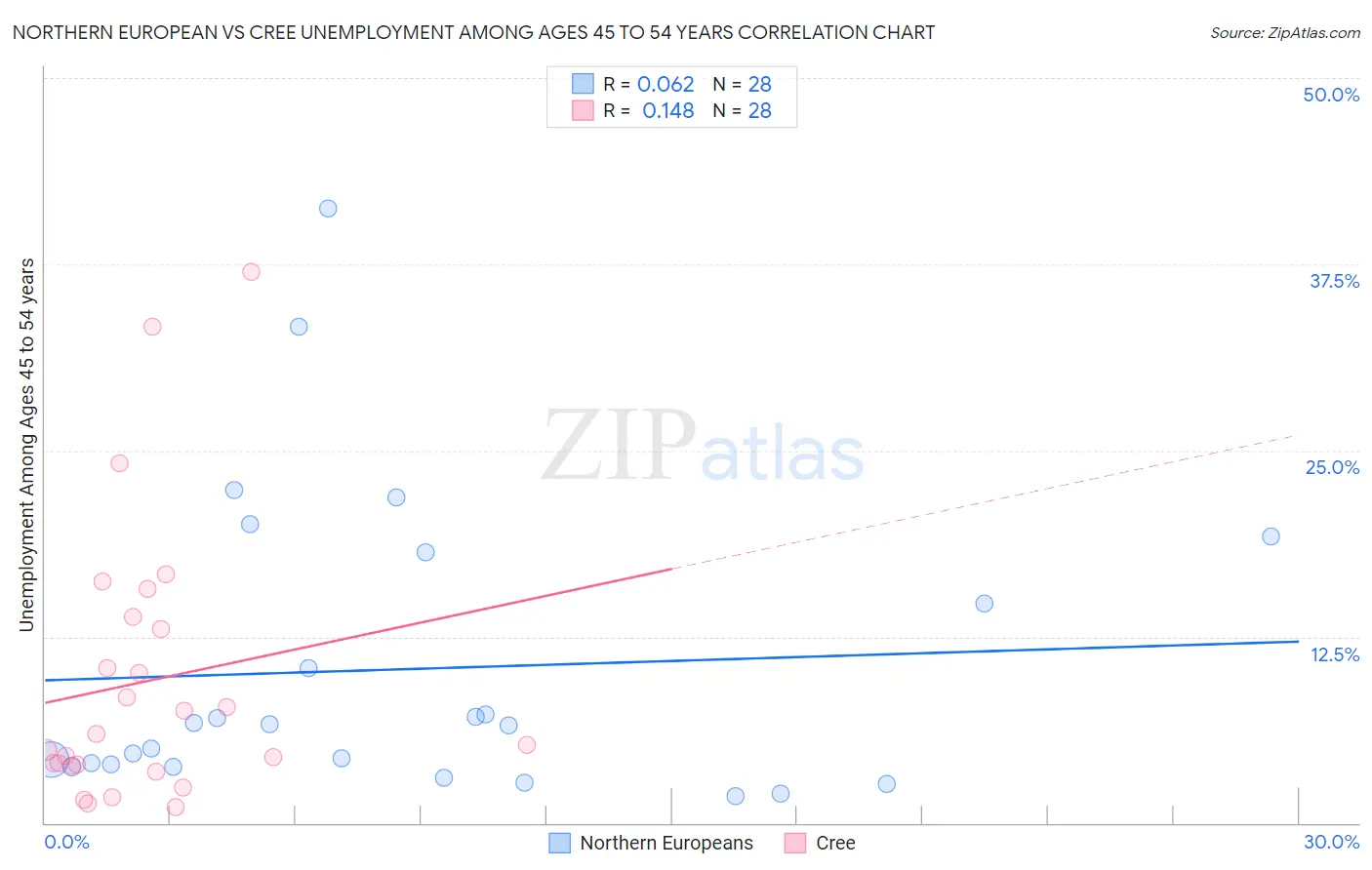 Northern European vs Cree Unemployment Among Ages 45 to 54 years