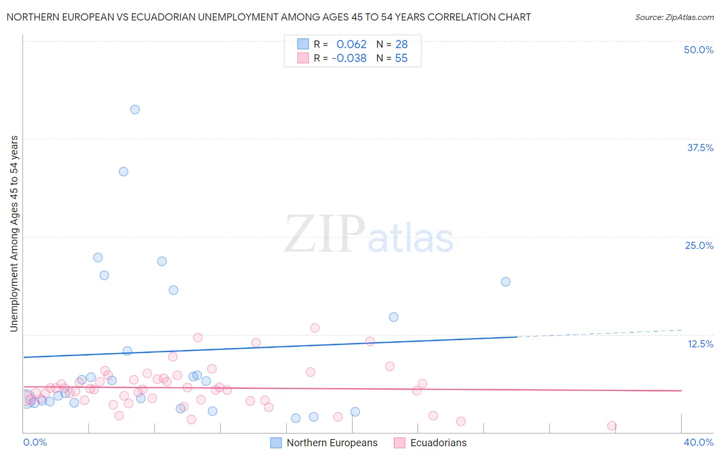 Northern European vs Ecuadorian Unemployment Among Ages 45 to 54 years