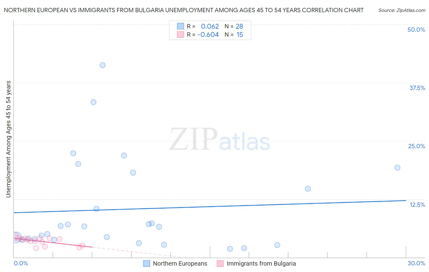 Northern European vs Immigrants from Bulgaria Unemployment Among Ages 45 to 54 years