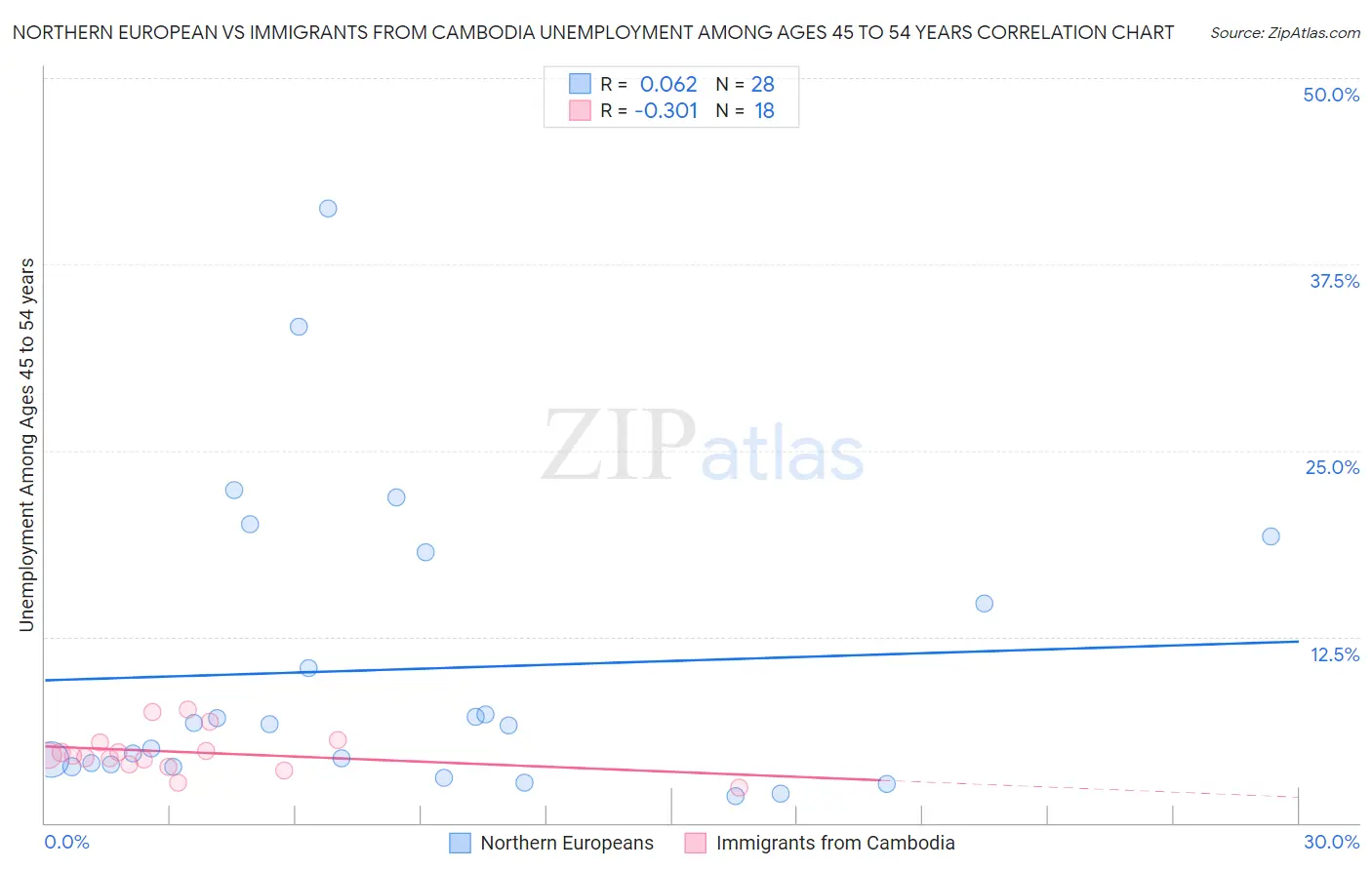 Northern European vs Immigrants from Cambodia Unemployment Among Ages 45 to 54 years