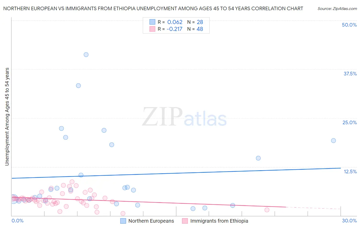 Northern European vs Immigrants from Ethiopia Unemployment Among Ages 45 to 54 years