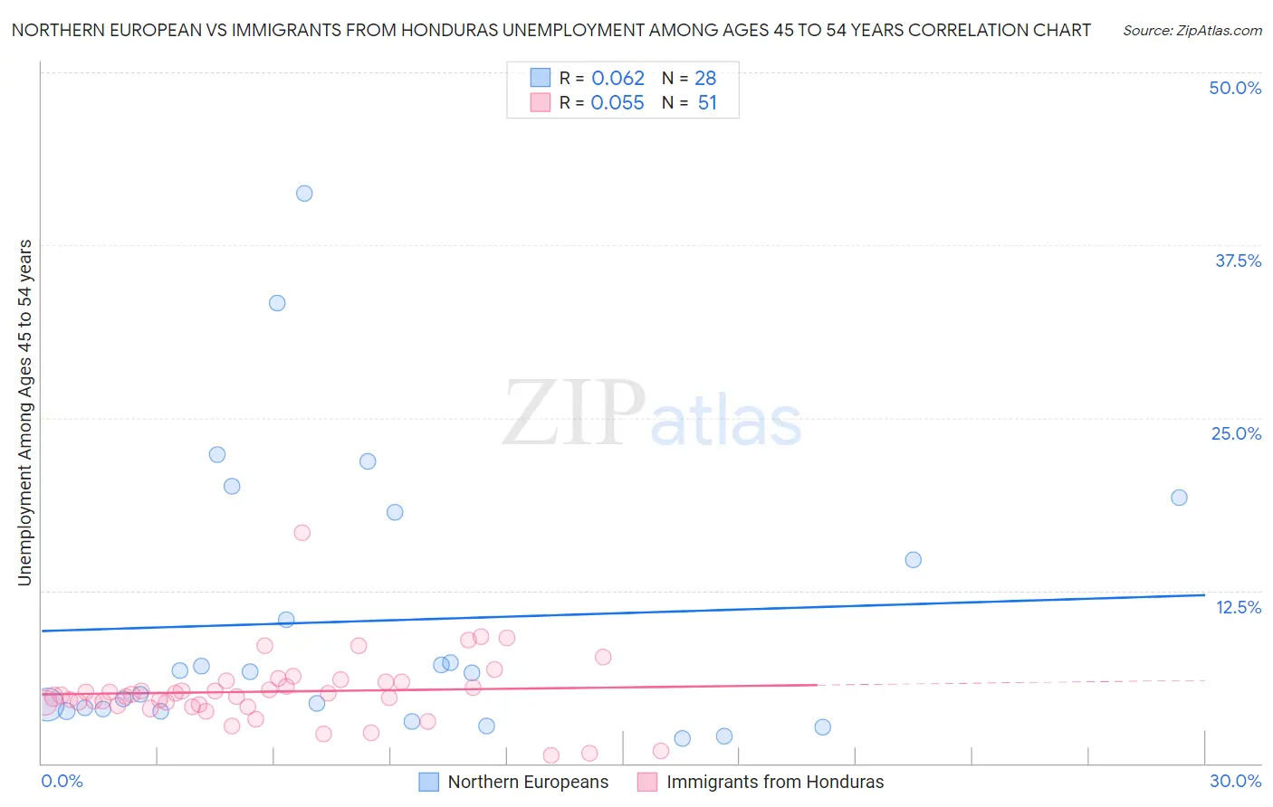 Northern European vs Immigrants from Honduras Unemployment Among Ages 45 to 54 years