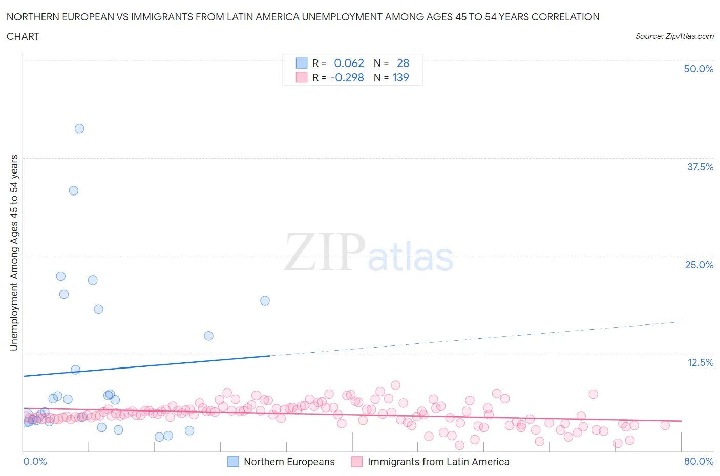 Northern European vs Immigrants from Latin America Unemployment Among Ages 45 to 54 years