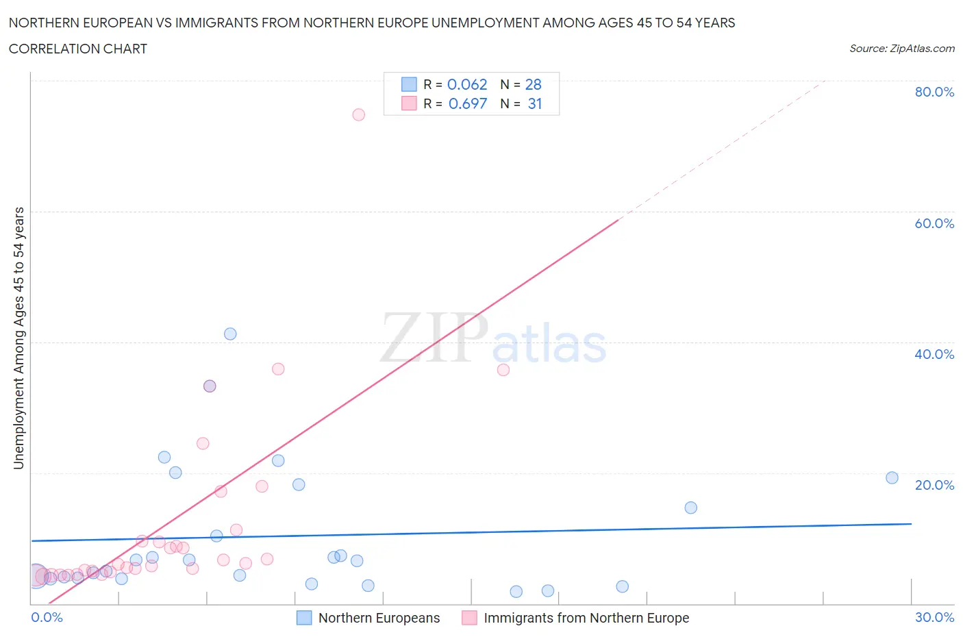 Northern European vs Immigrants from Northern Europe Unemployment Among Ages 45 to 54 years