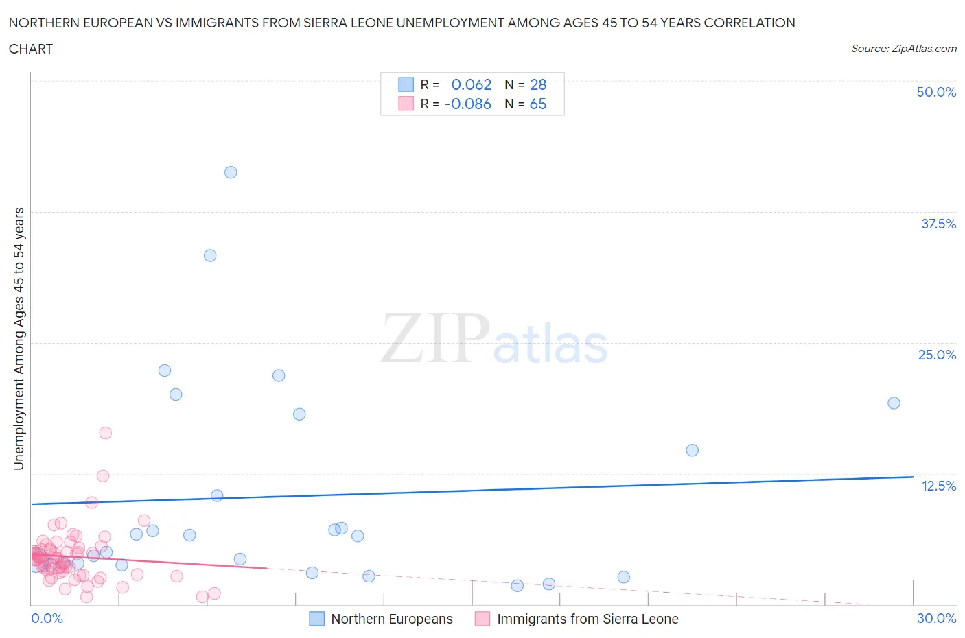 Northern European vs Immigrants from Sierra Leone Unemployment Among Ages 45 to 54 years