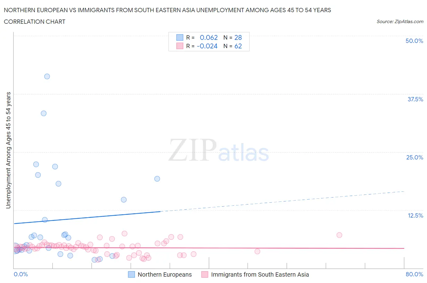 Northern European vs Immigrants from South Eastern Asia Unemployment Among Ages 45 to 54 years