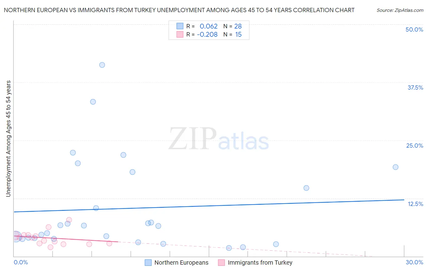 Northern European vs Immigrants from Turkey Unemployment Among Ages 45 to 54 years