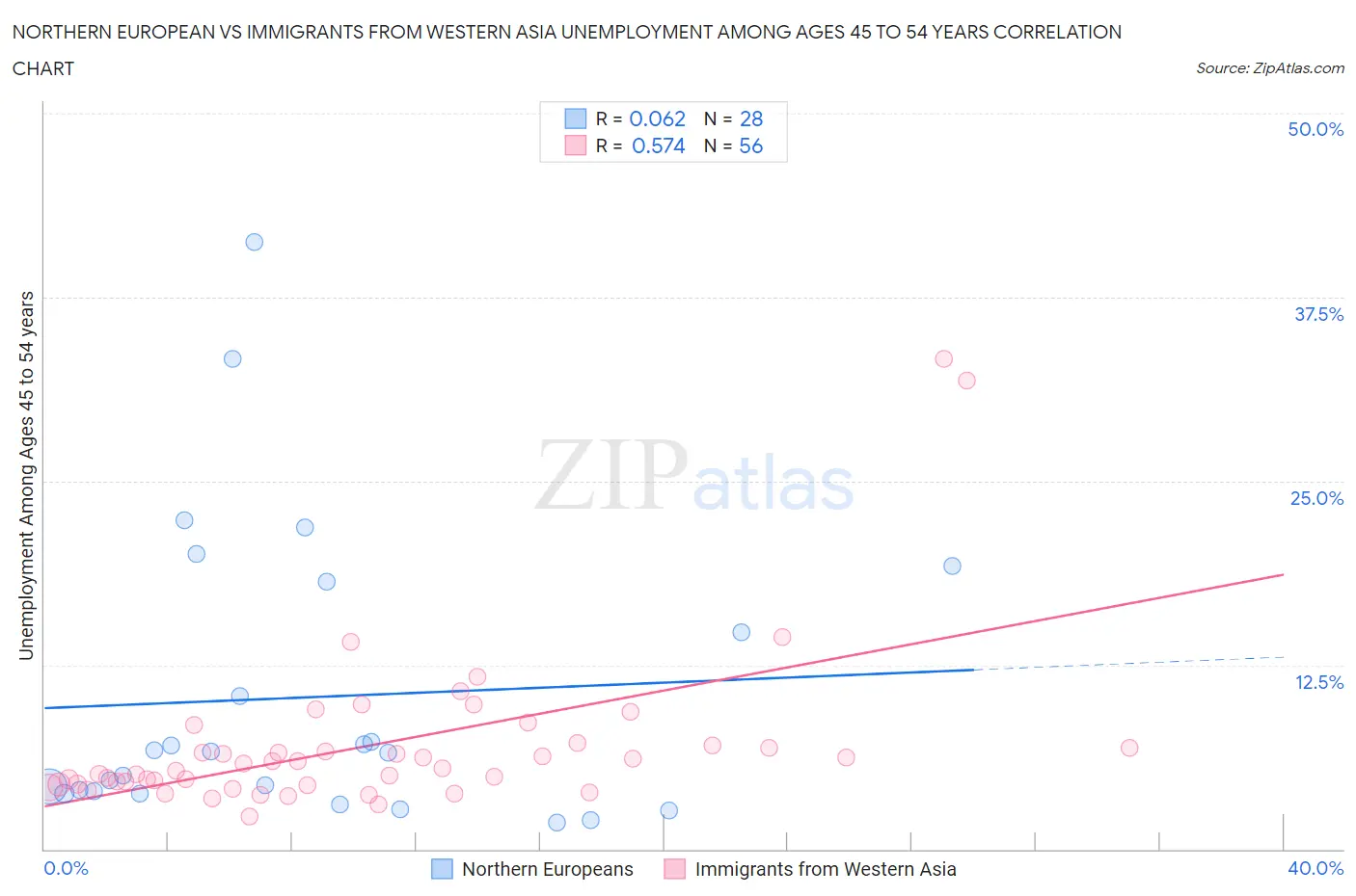 Northern European vs Immigrants from Western Asia Unemployment Among Ages 45 to 54 years