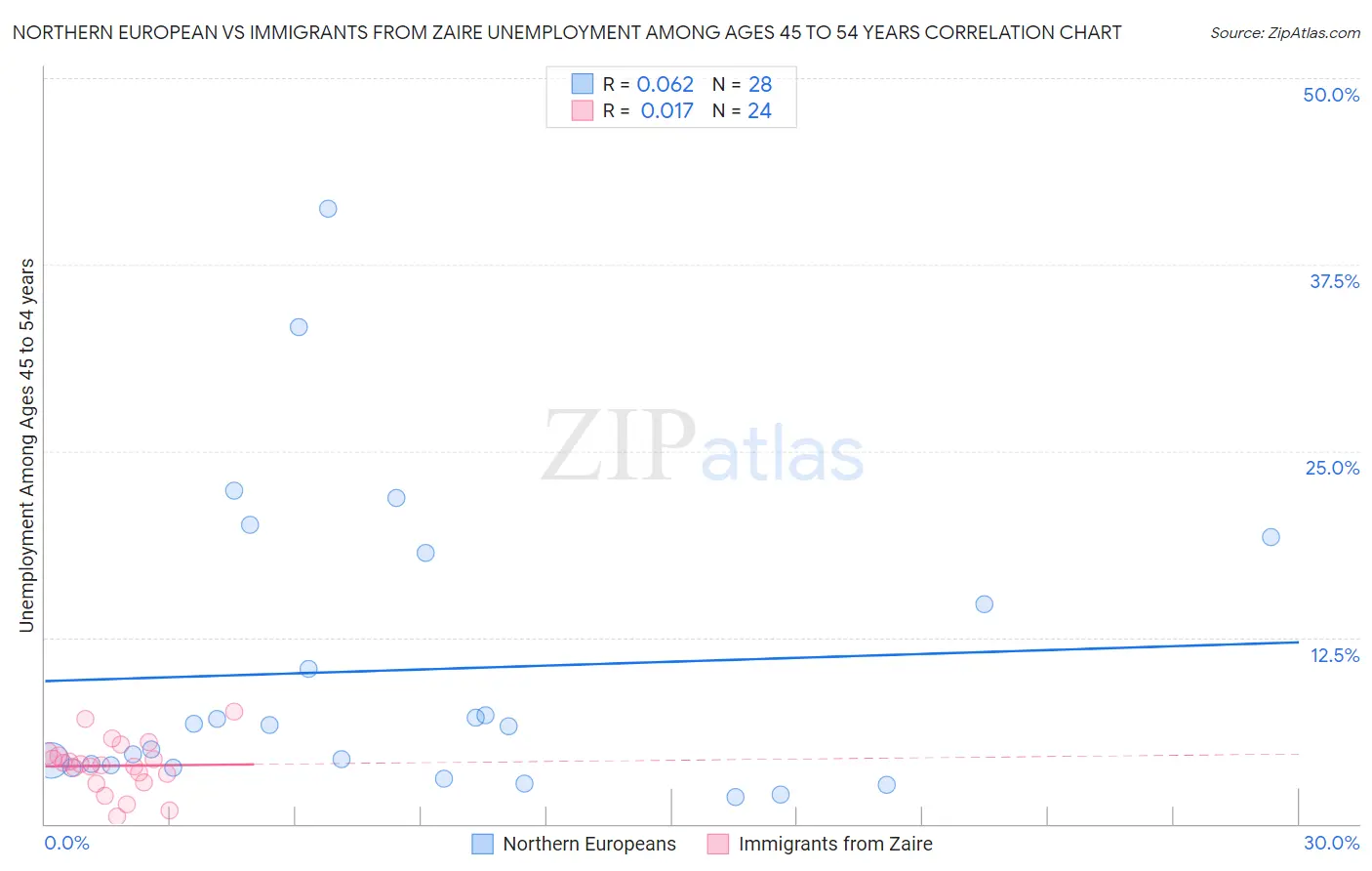 Northern European vs Immigrants from Zaire Unemployment Among Ages 45 to 54 years