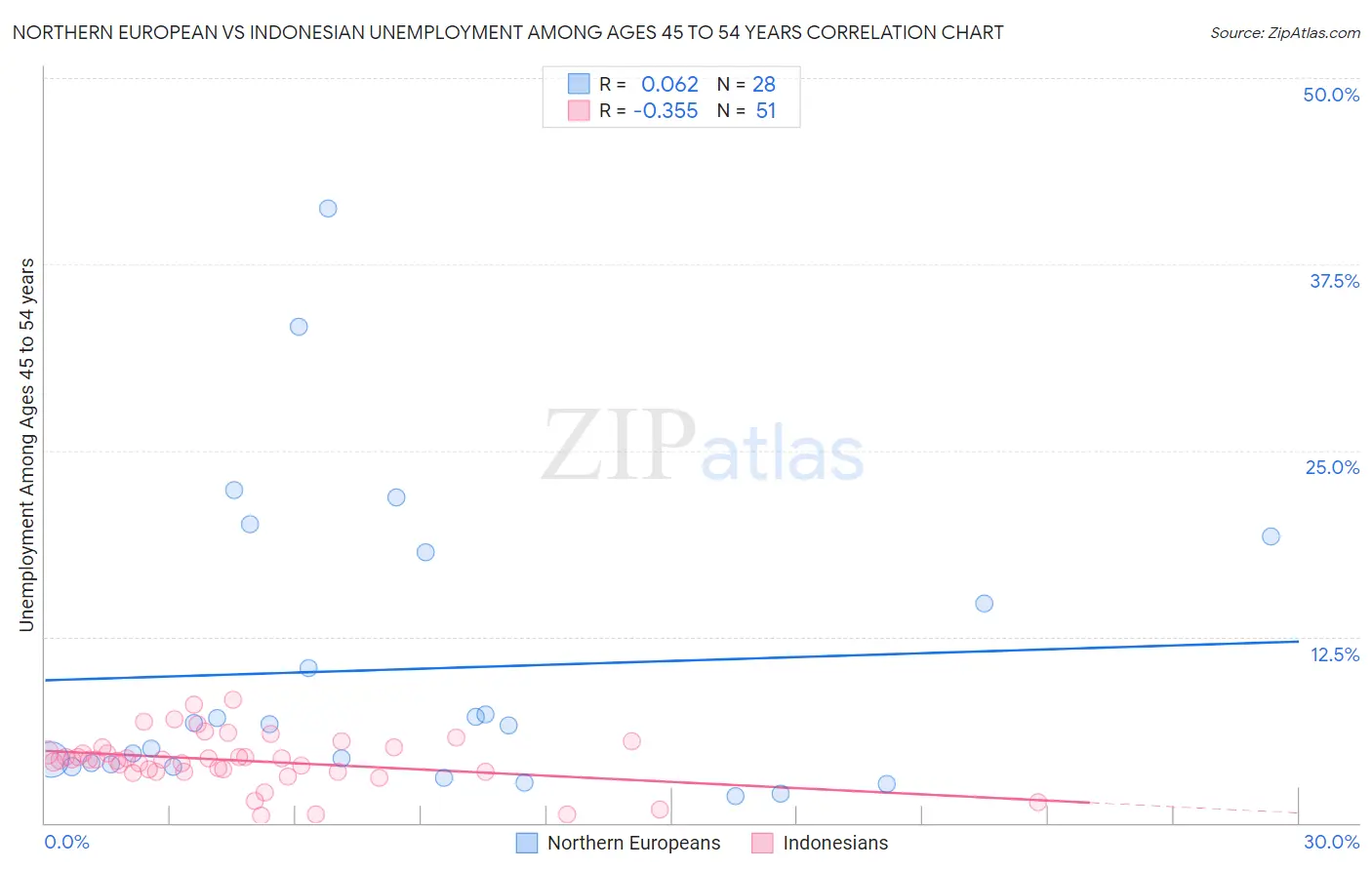 Northern European vs Indonesian Unemployment Among Ages 45 to 54 years