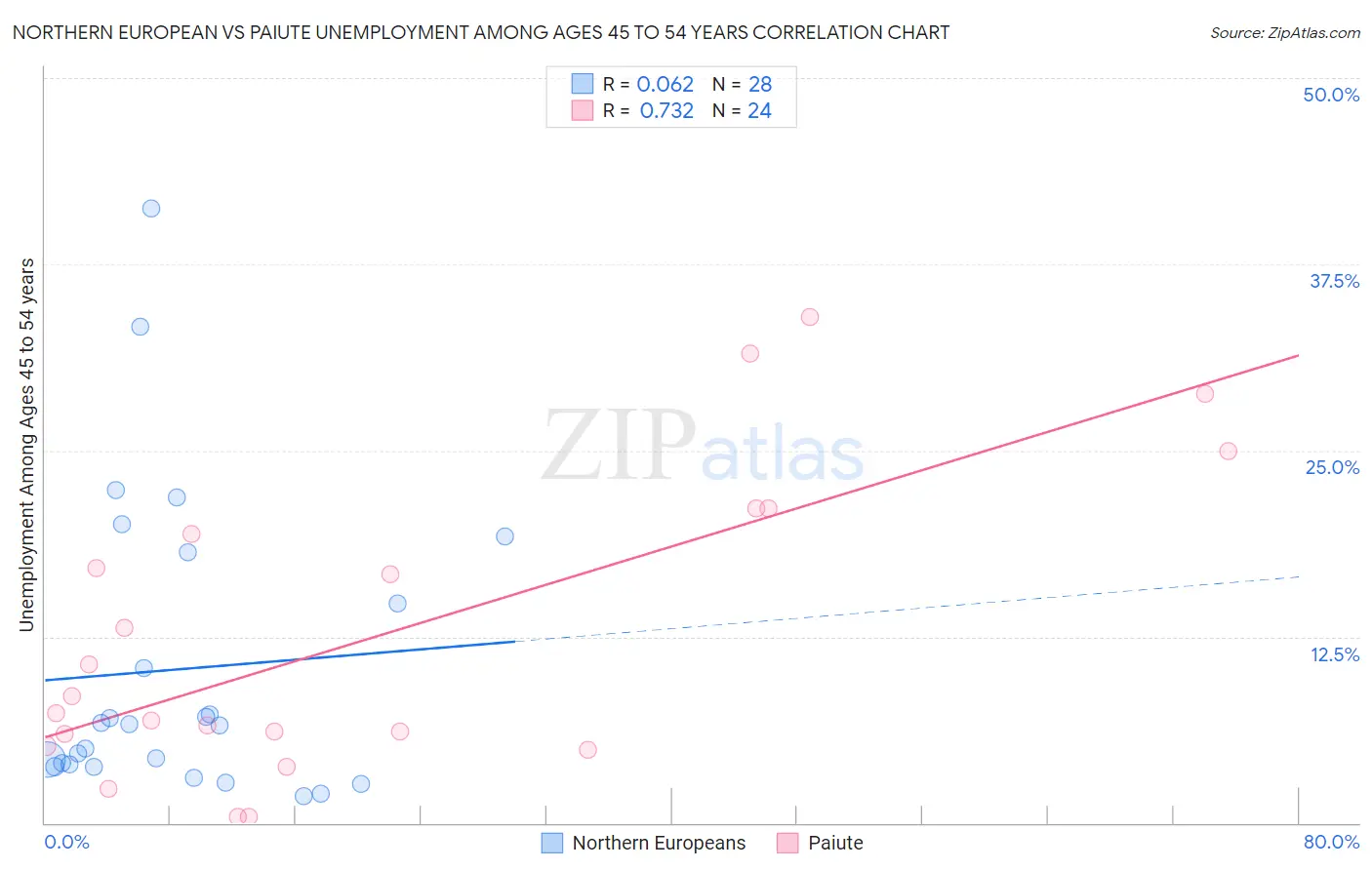 Northern European vs Paiute Unemployment Among Ages 45 to 54 years