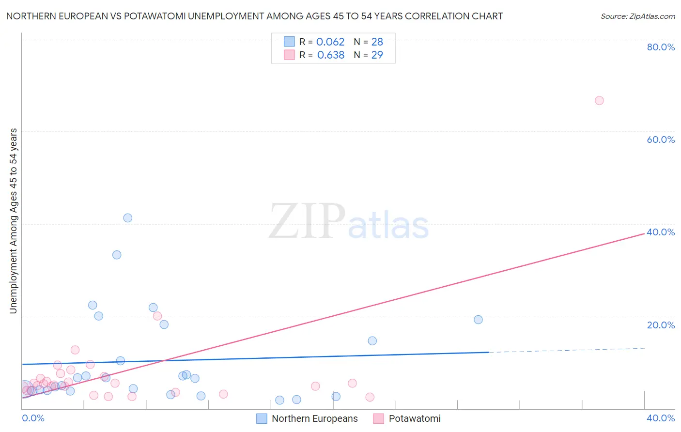 Northern European vs Potawatomi Unemployment Among Ages 45 to 54 years