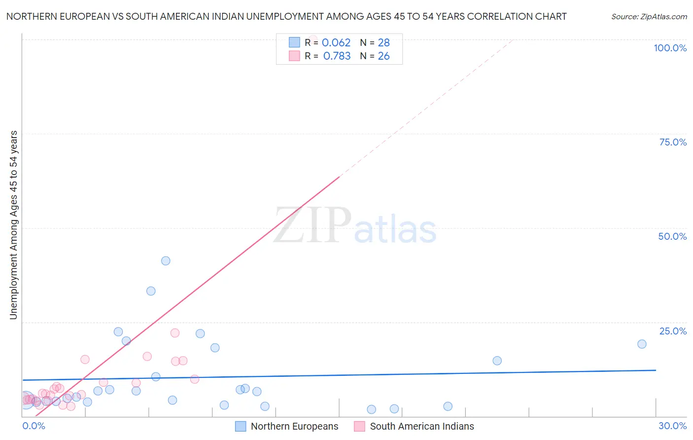 Northern European vs South American Indian Unemployment Among Ages 45 to 54 years