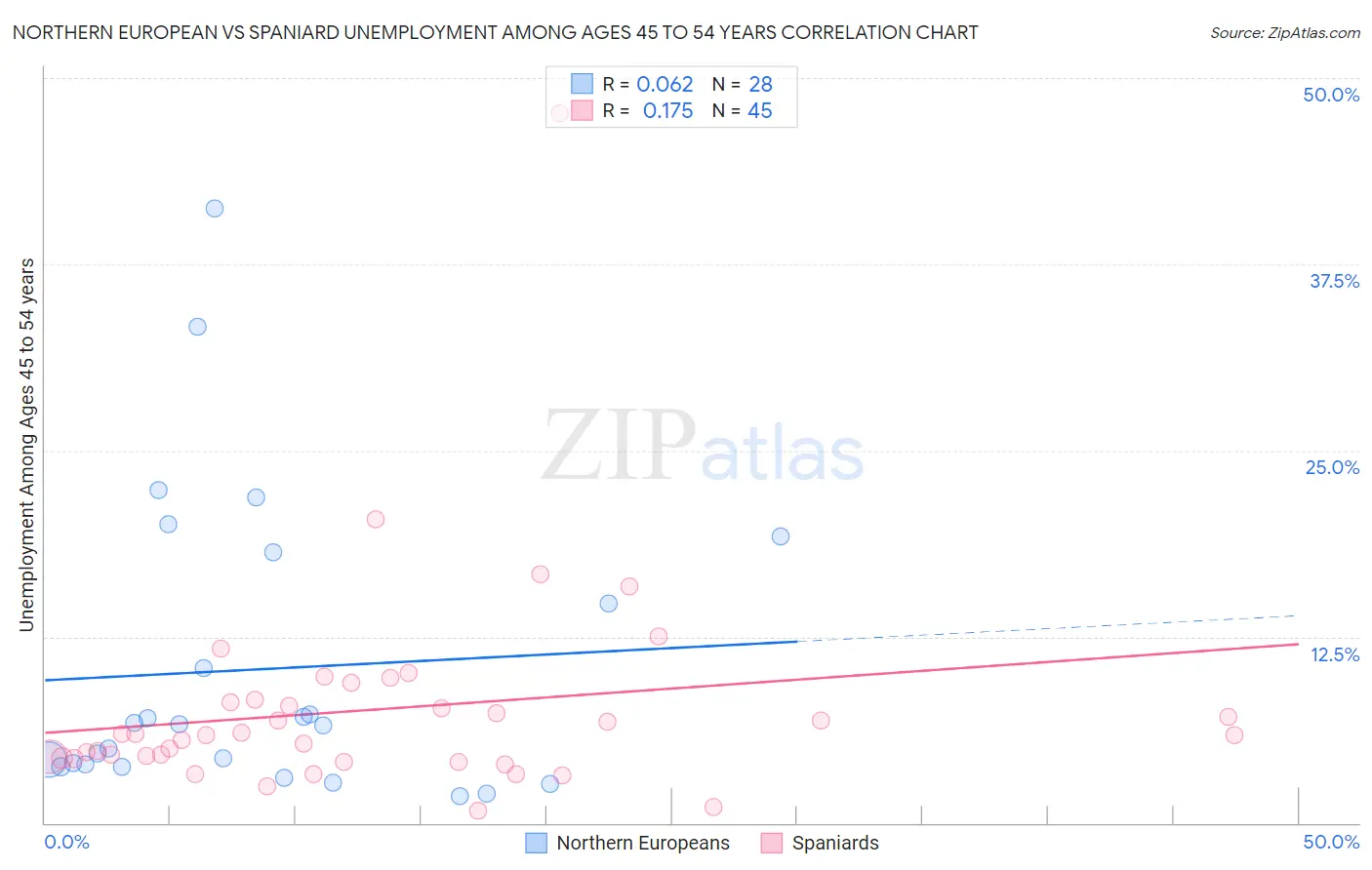 Northern European vs Spaniard Unemployment Among Ages 45 to 54 years