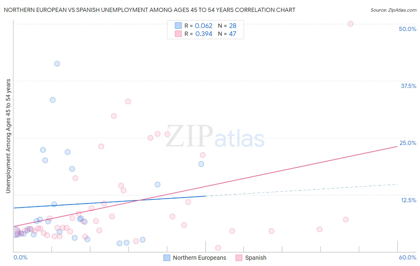 Northern European vs Spanish Unemployment Among Ages 45 to 54 years