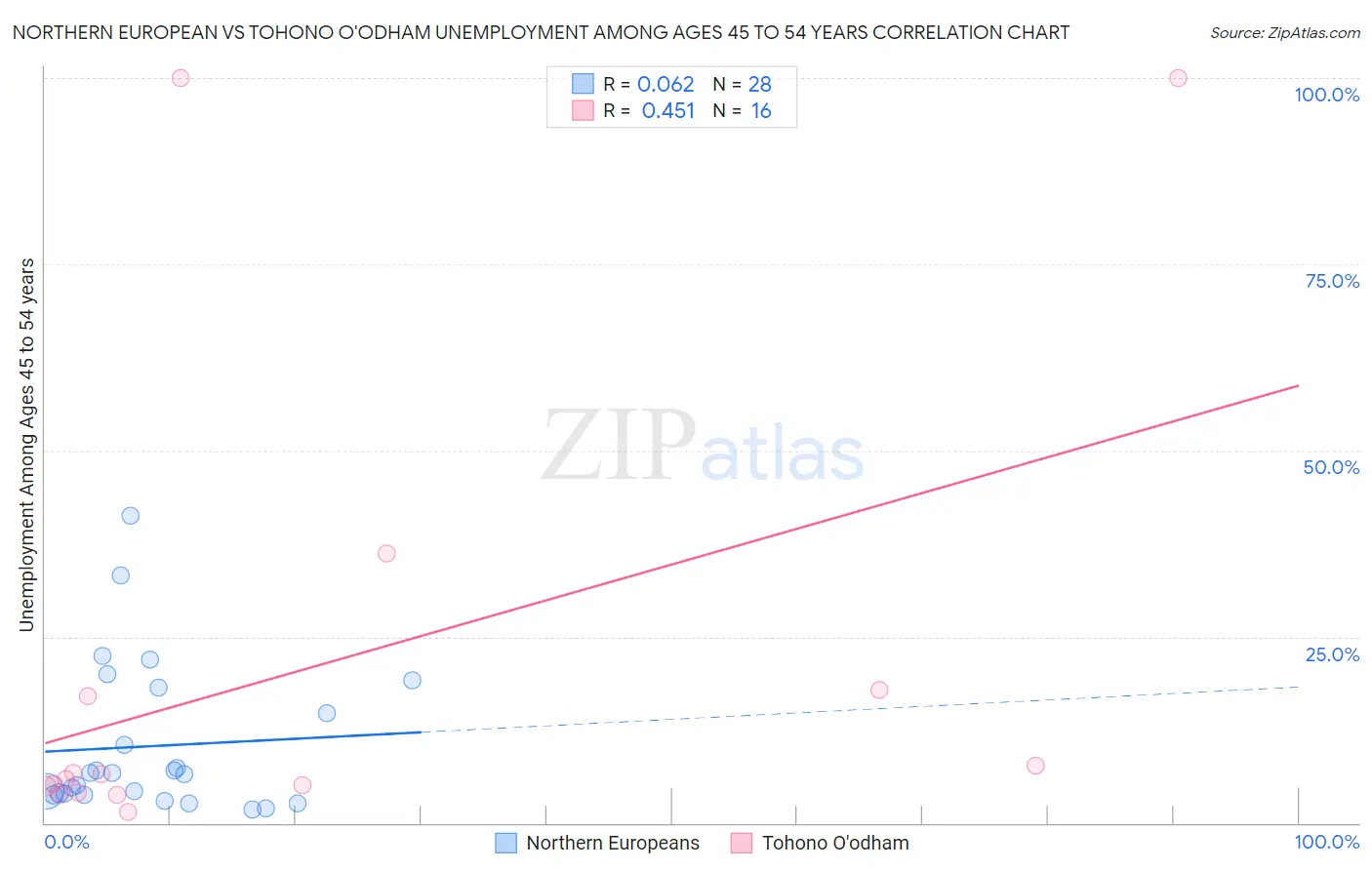 Northern European vs Tohono O'odham Unemployment Among Ages 45 to 54 years