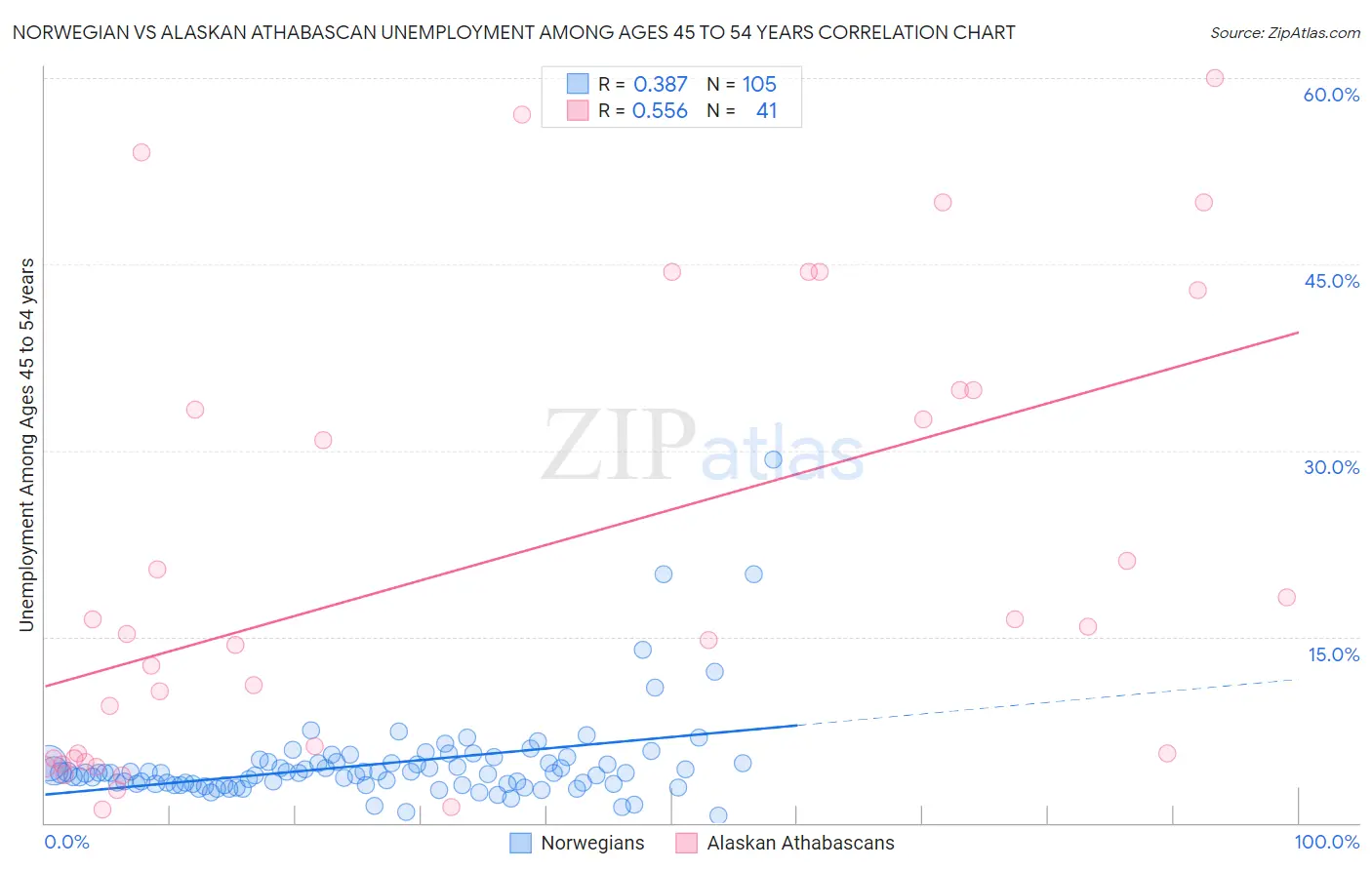 Norwegian vs Alaskan Athabascan Unemployment Among Ages 45 to 54 years