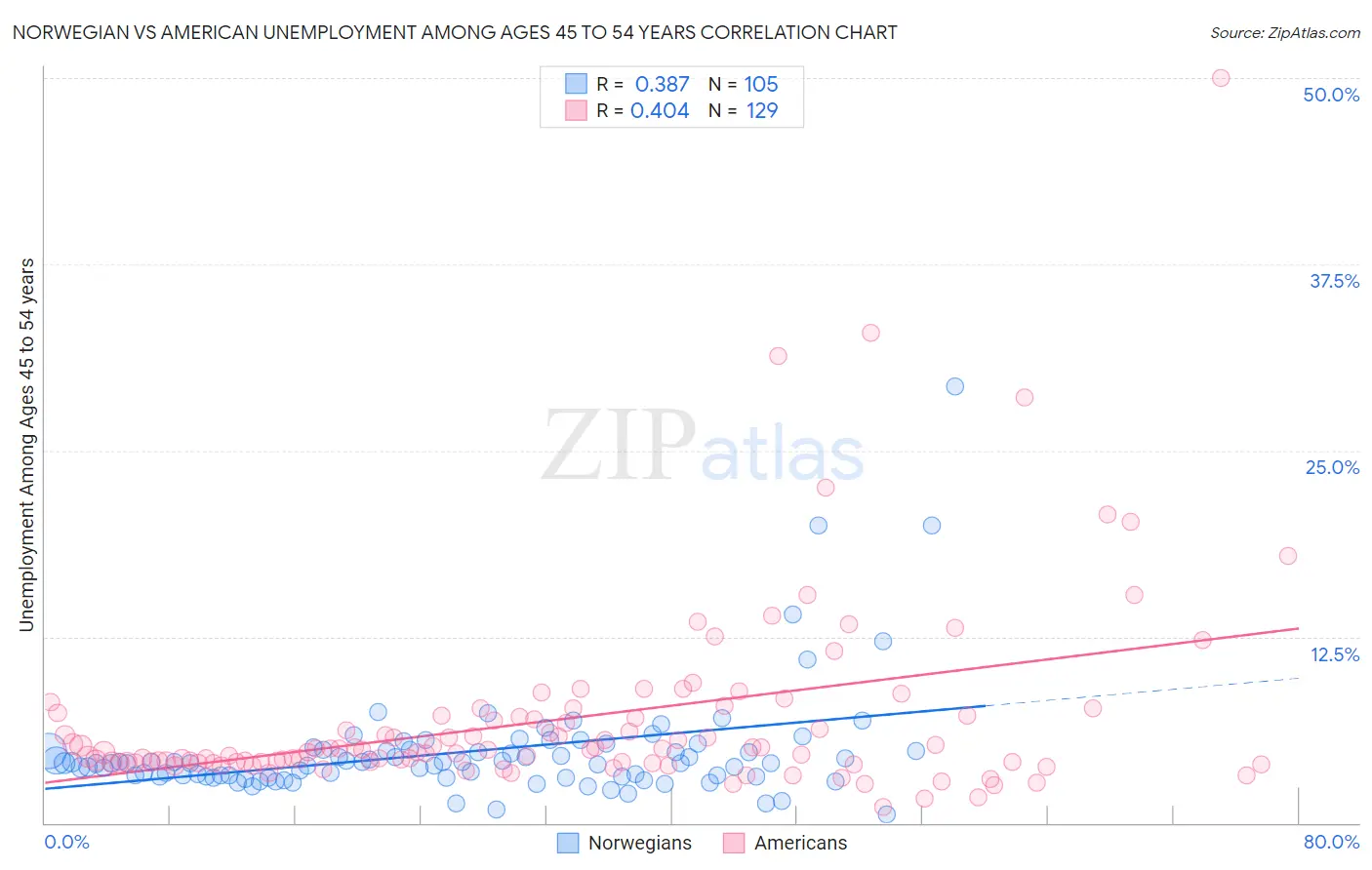 Norwegian vs American Unemployment Among Ages 45 to 54 years