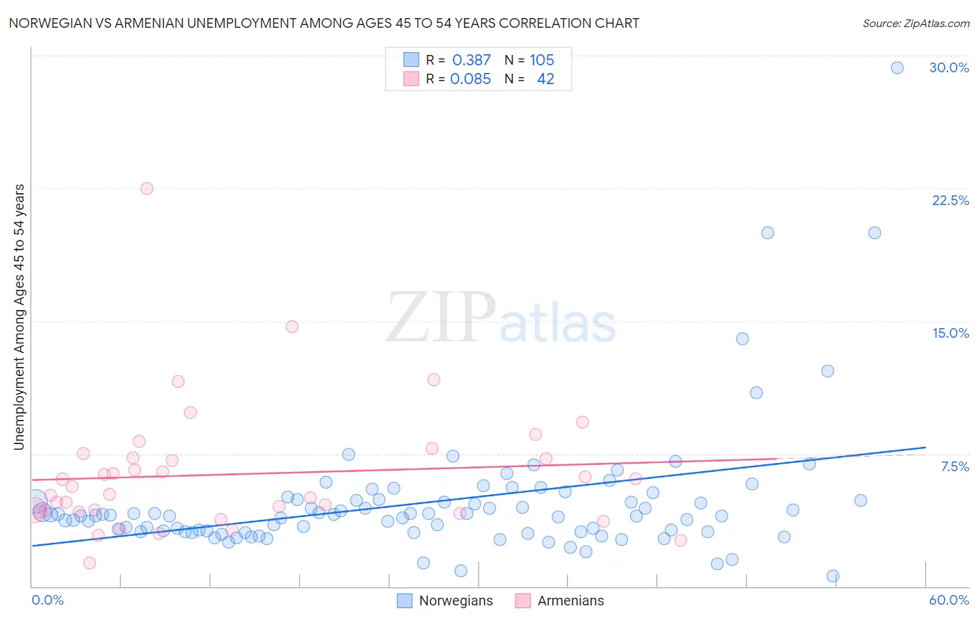 Norwegian vs Armenian Unemployment Among Ages 45 to 54 years