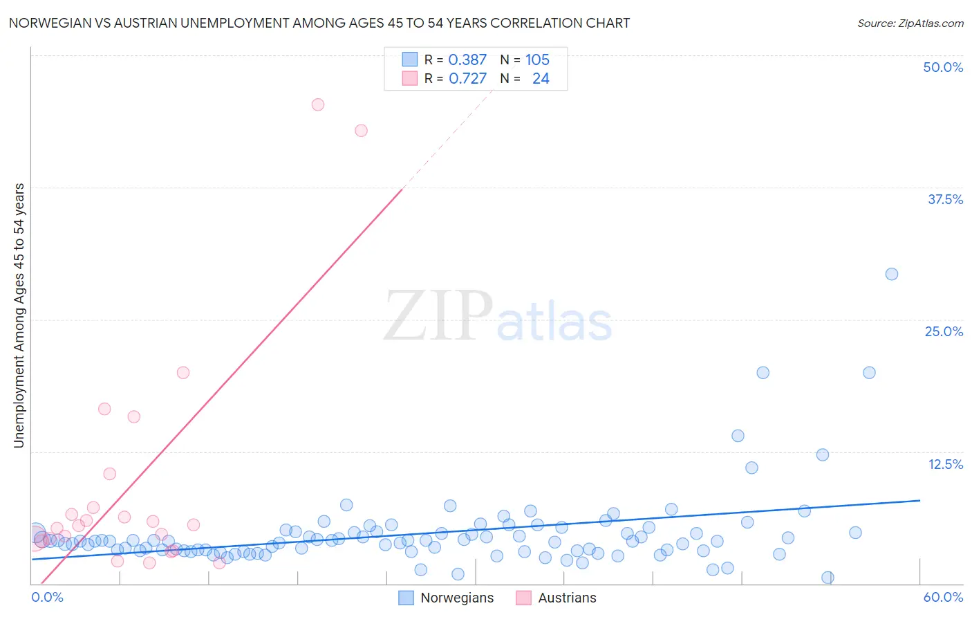 Norwegian vs Austrian Unemployment Among Ages 45 to 54 years