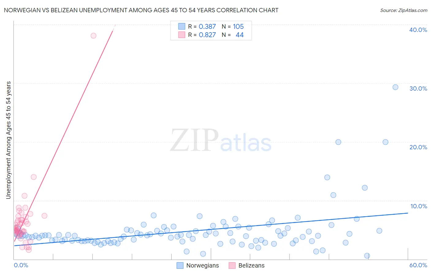 Norwegian vs Belizean Unemployment Among Ages 45 to 54 years