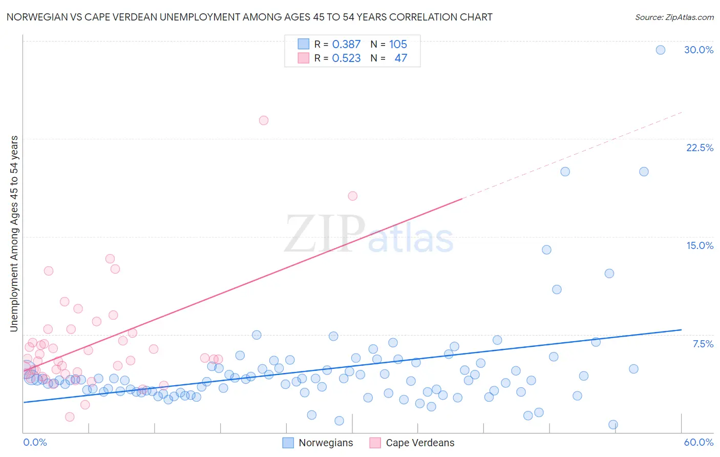 Norwegian vs Cape Verdean Unemployment Among Ages 45 to 54 years