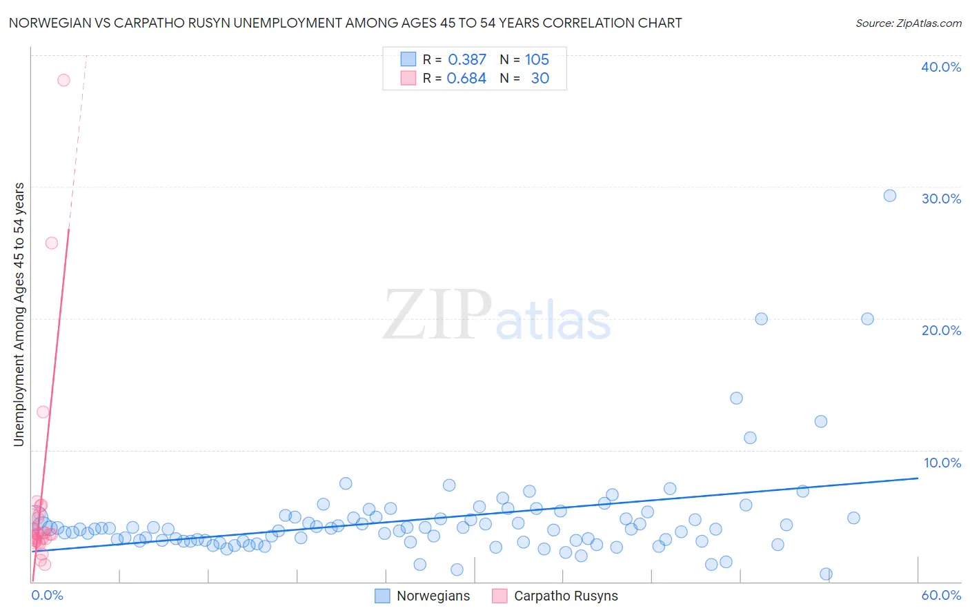 Norwegian vs Carpatho Rusyn Unemployment Among Ages 45 to 54 years