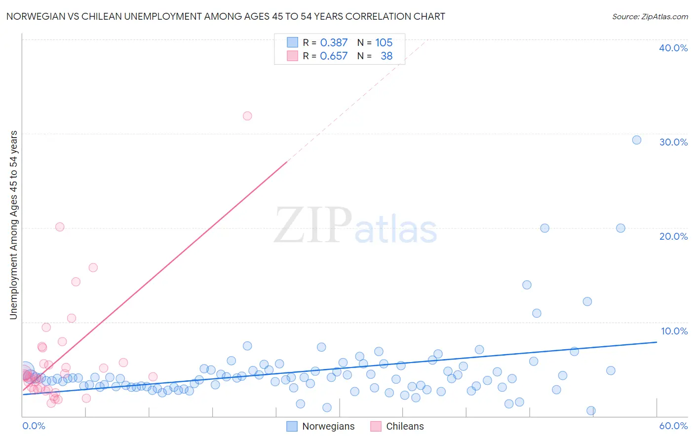 Norwegian vs Chilean Unemployment Among Ages 45 to 54 years