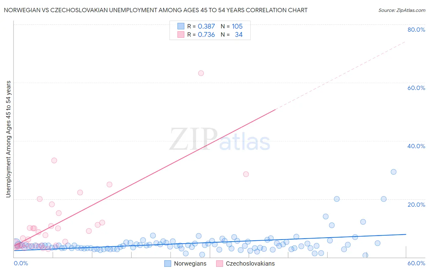 Norwegian vs Czechoslovakian Unemployment Among Ages 45 to 54 years