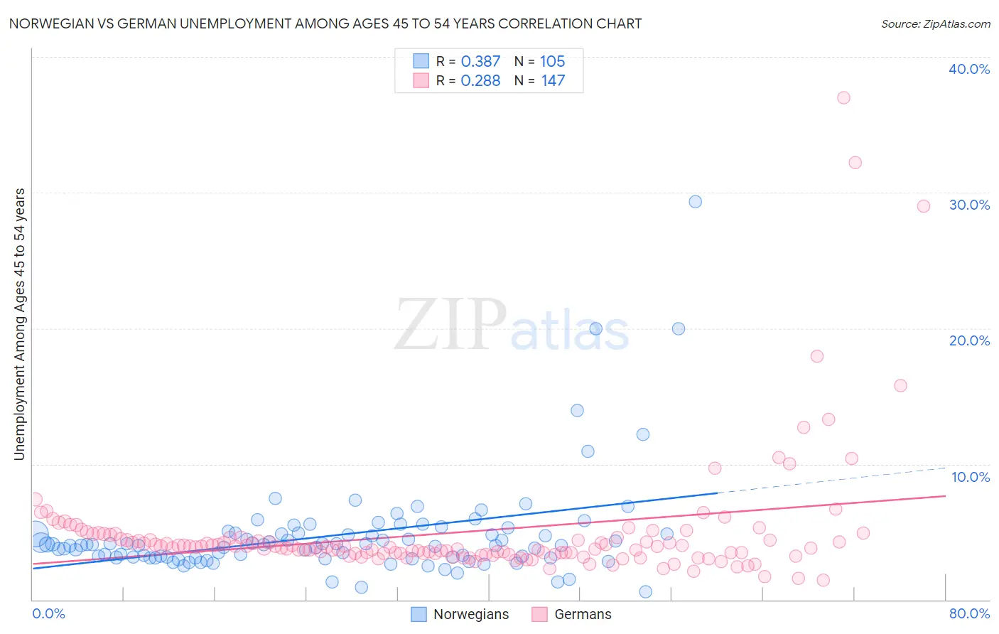 Norwegian vs German Unemployment Among Ages 45 to 54 years