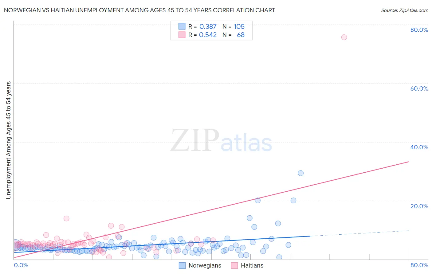 Norwegian vs Haitian Unemployment Among Ages 45 to 54 years
