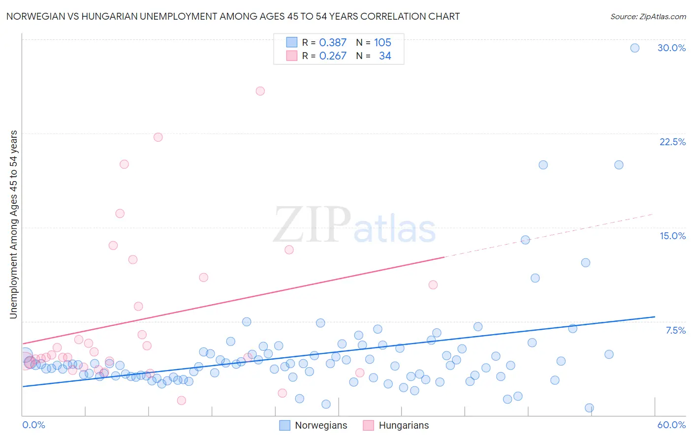 Norwegian vs Hungarian Unemployment Among Ages 45 to 54 years