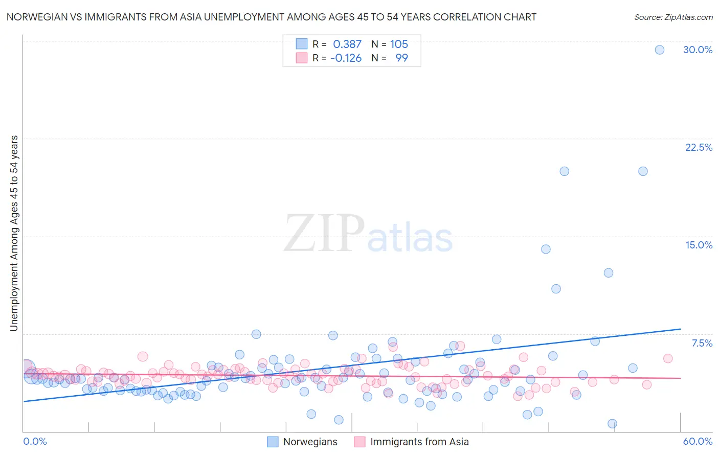 Norwegian vs Immigrants from Asia Unemployment Among Ages 45 to 54 years