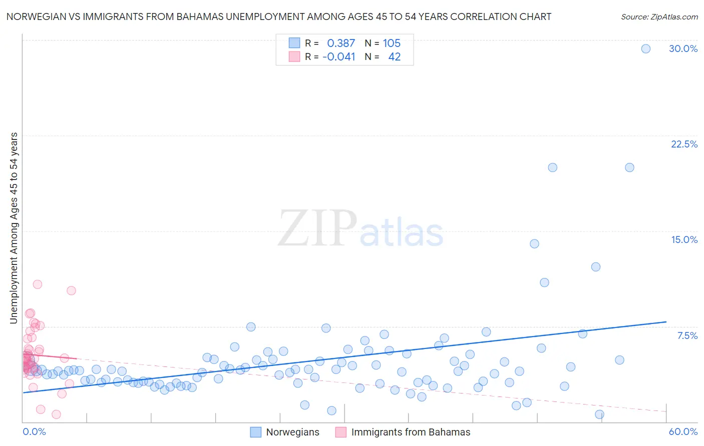 Norwegian vs Immigrants from Bahamas Unemployment Among Ages 45 to 54 years