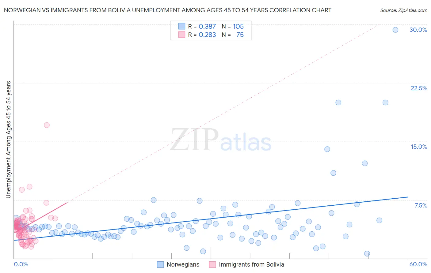 Norwegian vs Immigrants from Bolivia Unemployment Among Ages 45 to 54 years