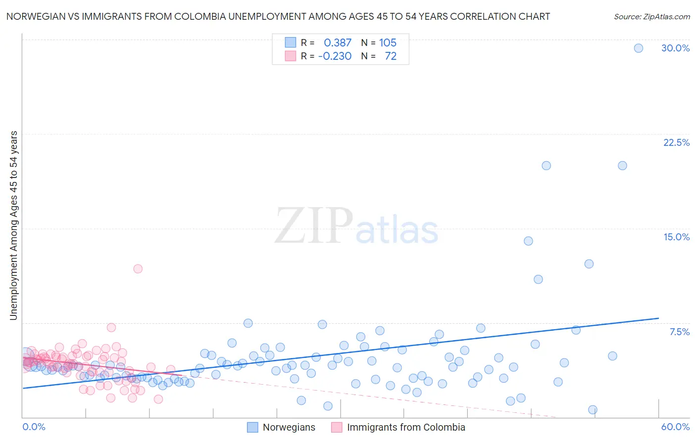 Norwegian vs Immigrants from Colombia Unemployment Among Ages 45 to 54 years