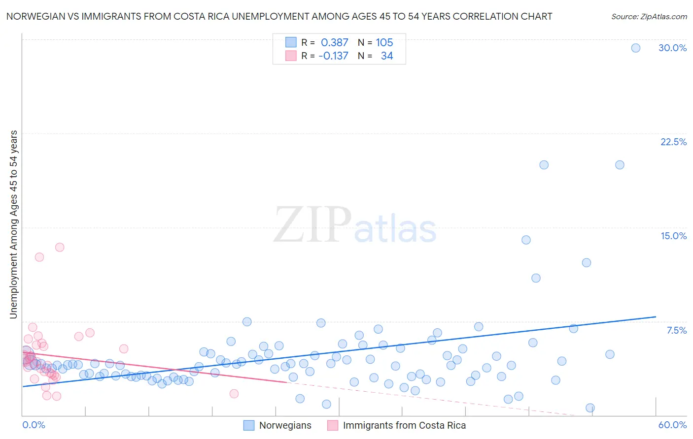 Norwegian vs Immigrants from Costa Rica Unemployment Among Ages 45 to 54 years