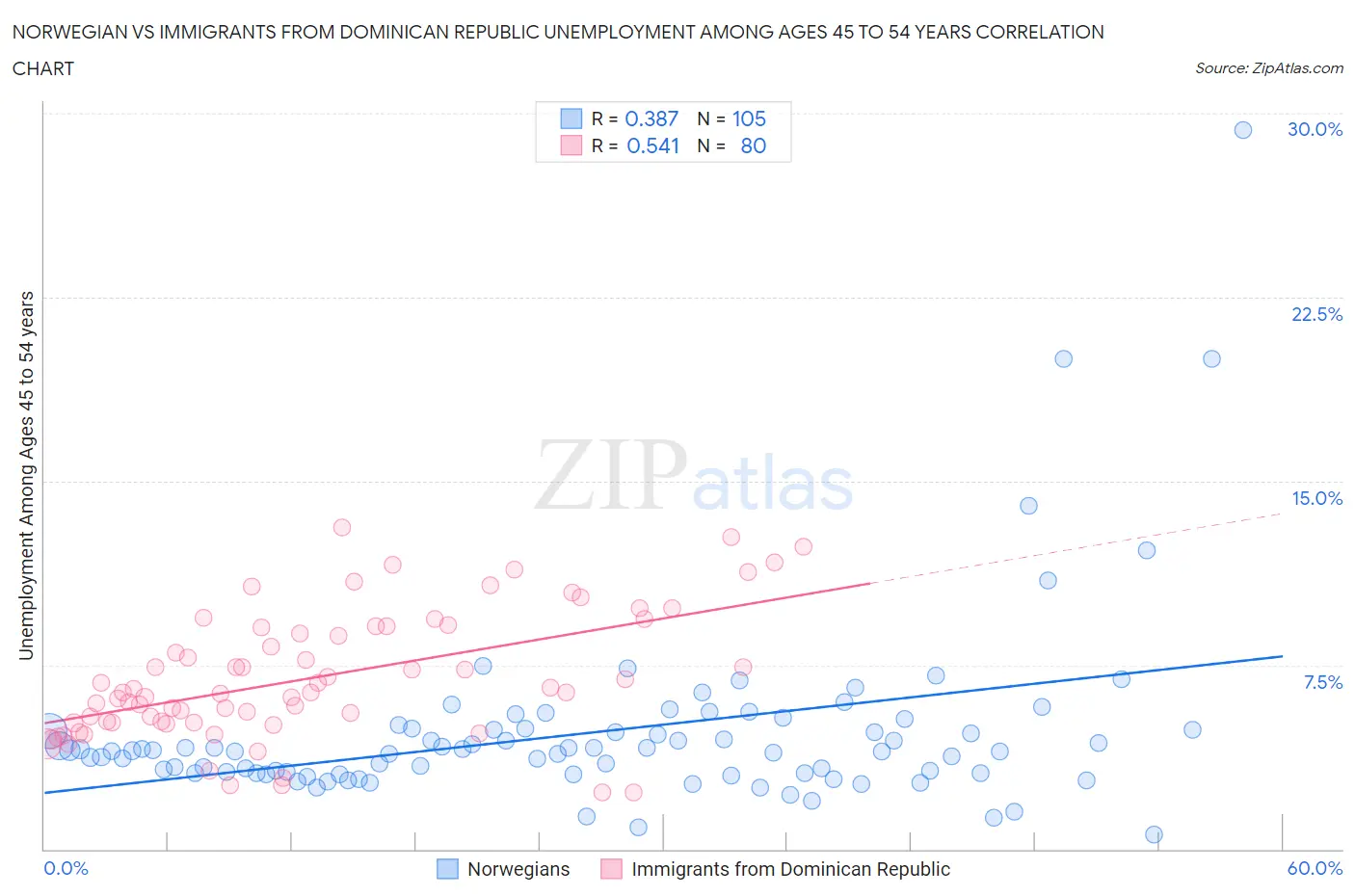 Norwegian vs Immigrants from Dominican Republic Unemployment Among Ages 45 to 54 years