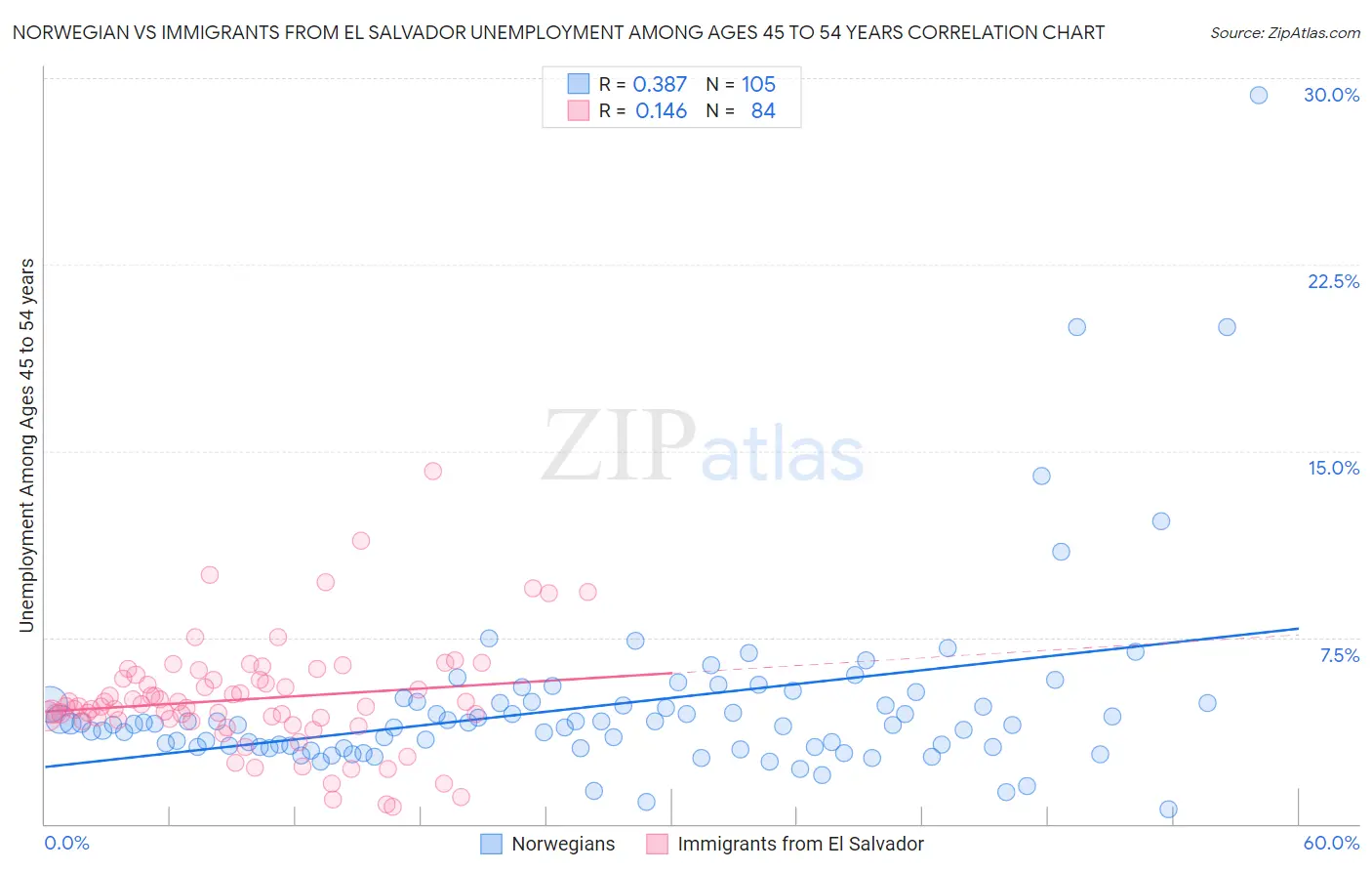 Norwegian vs Immigrants from El Salvador Unemployment Among Ages 45 to 54 years