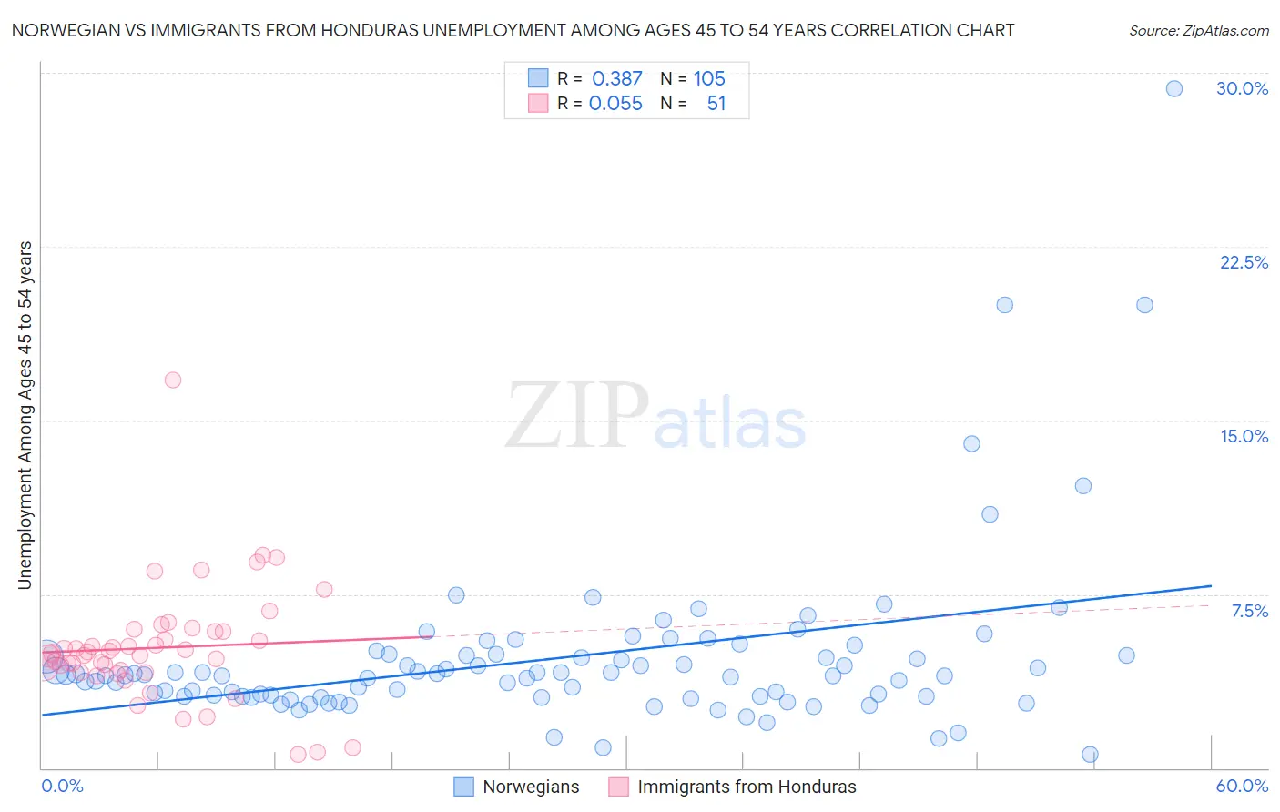 Norwegian vs Immigrants from Honduras Unemployment Among Ages 45 to 54 years