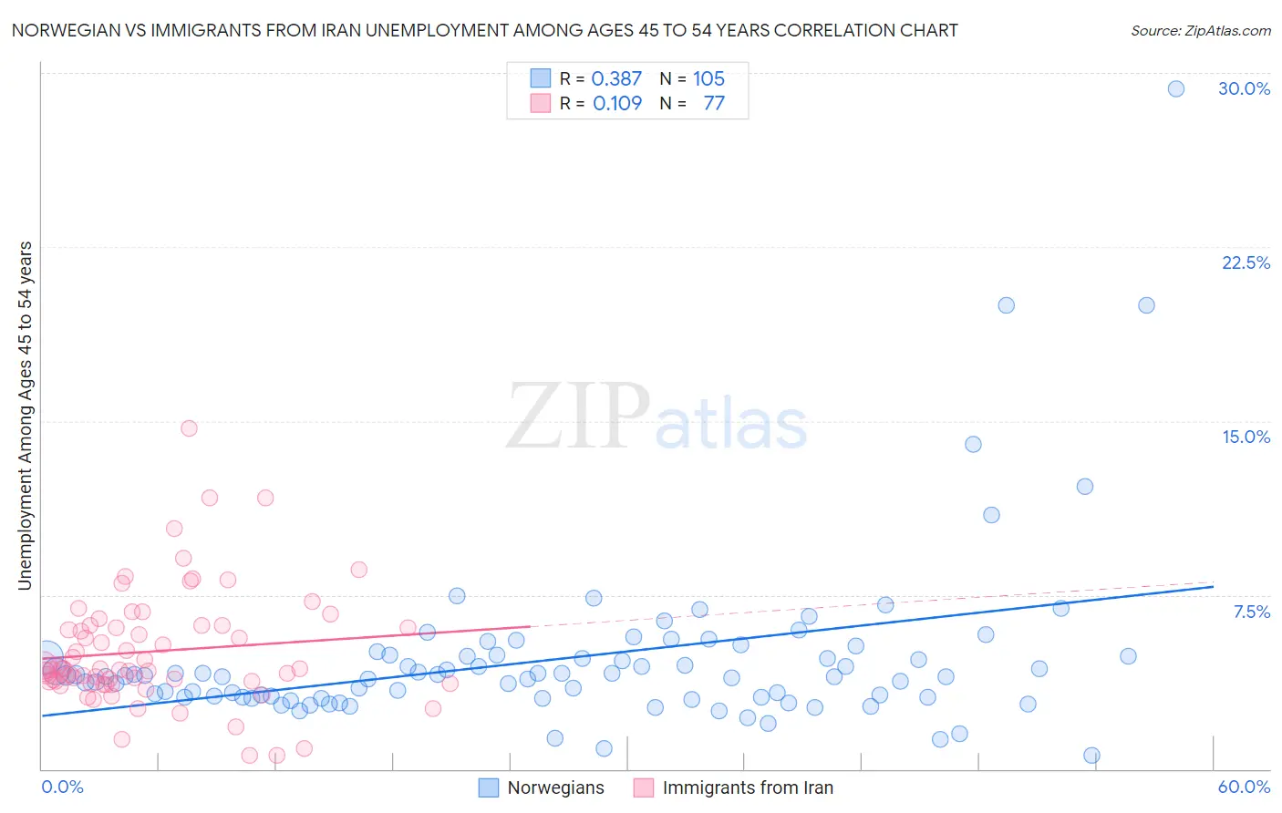 Norwegian vs Immigrants from Iran Unemployment Among Ages 45 to 54 years